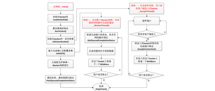 iocp客户端关闭连接icpc程序设计大赛官网